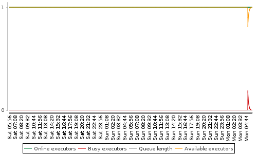 [Load statistics graph]