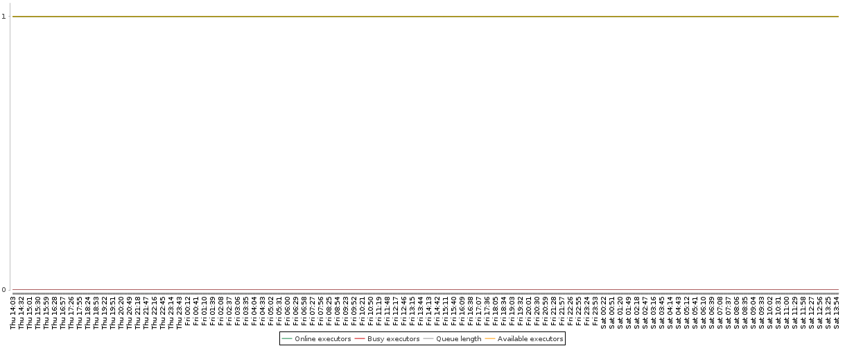 Load statistics graph